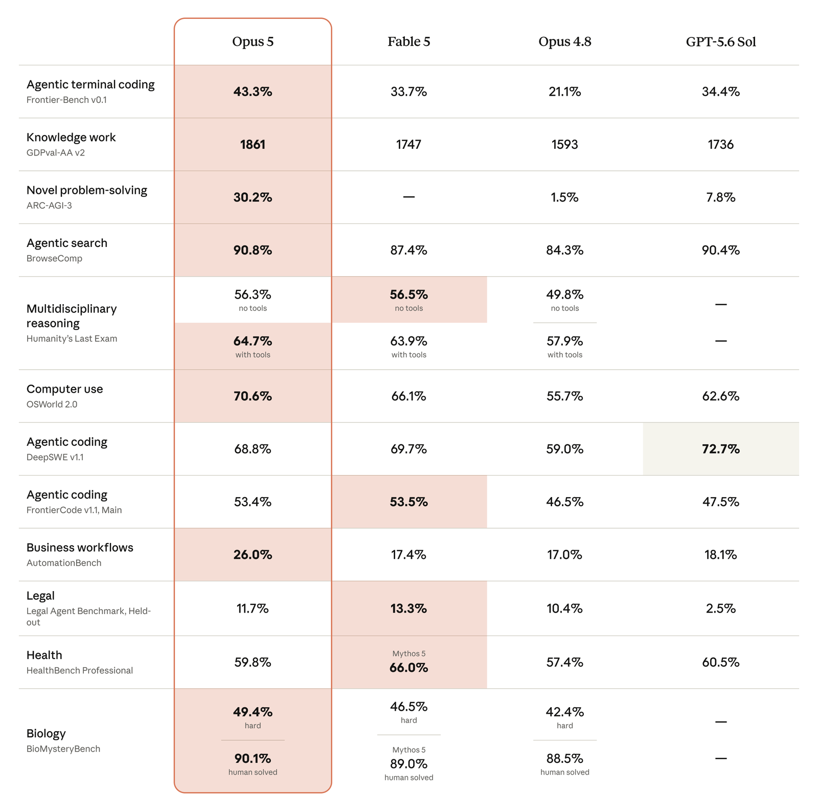 Tableau de score complet d’Anthropic comparant Claude Opus 5, Fable 5, Opus 4.8 et GPT-5.6 Sol sur 14 évaluations, avec le leader de chaque catégorie en gras