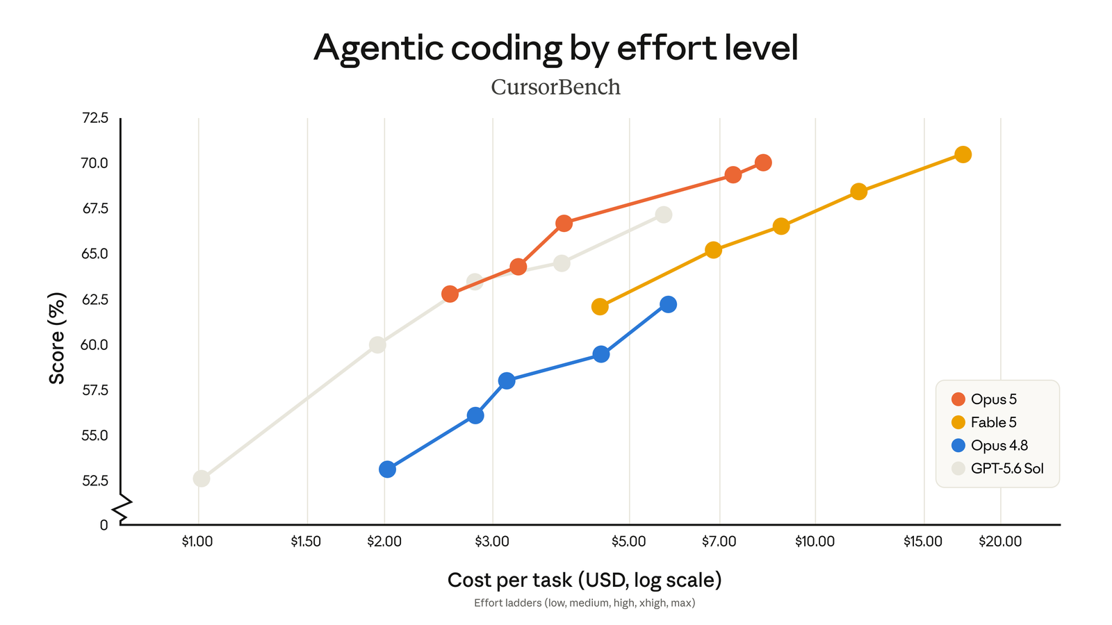 Graphique CursorBench 3.2 : score de codage agentique versus coût par tâche selon l’effort, Opus 5 atteignant moins de 0,5 % de Fable 5 pour la moitié du coût