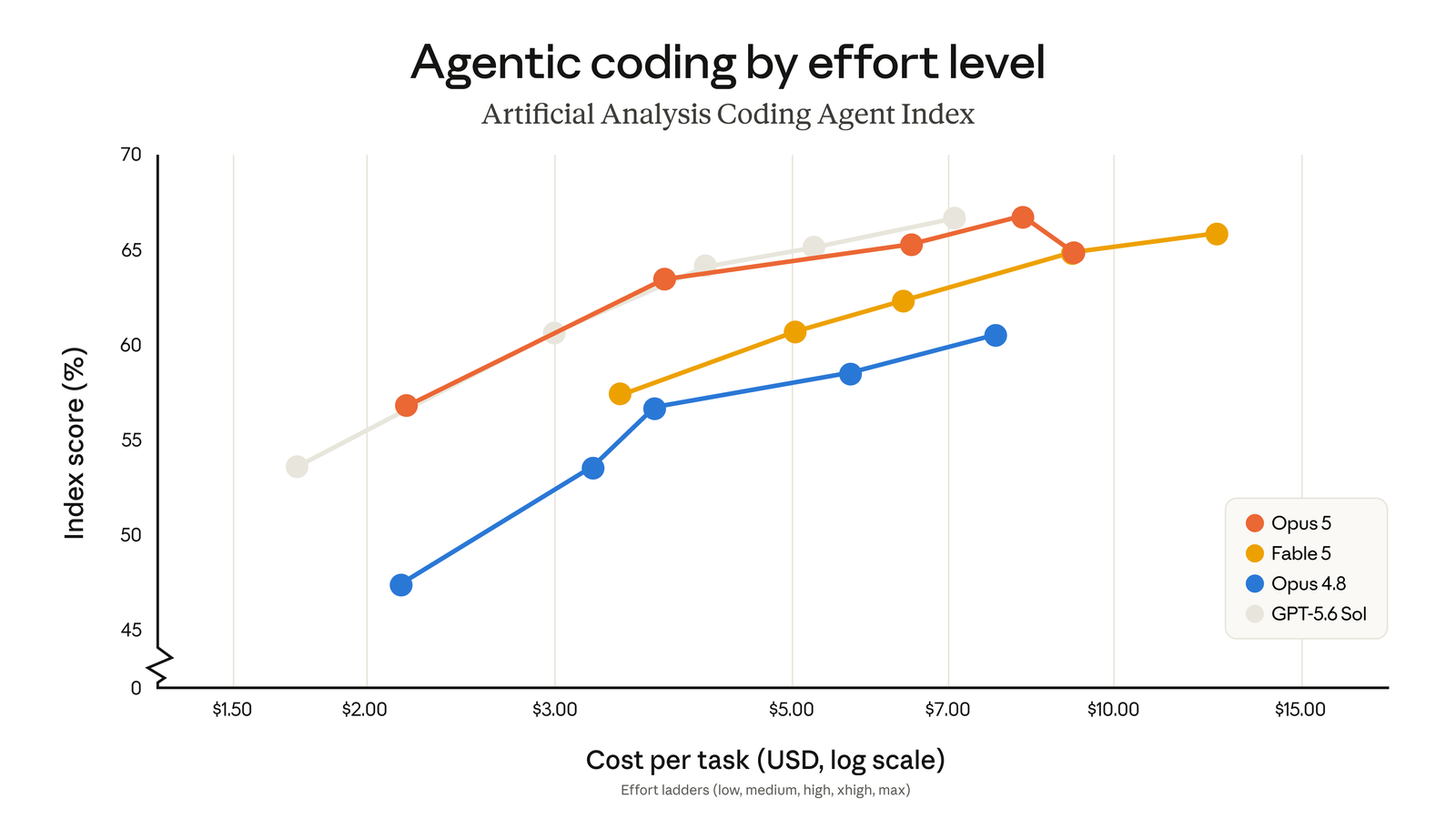 Graphique Artificial Analysis Coding Agent Index : score de l’indice versus coût par tâche selon le niveau d’effort à travers les quatre modèles