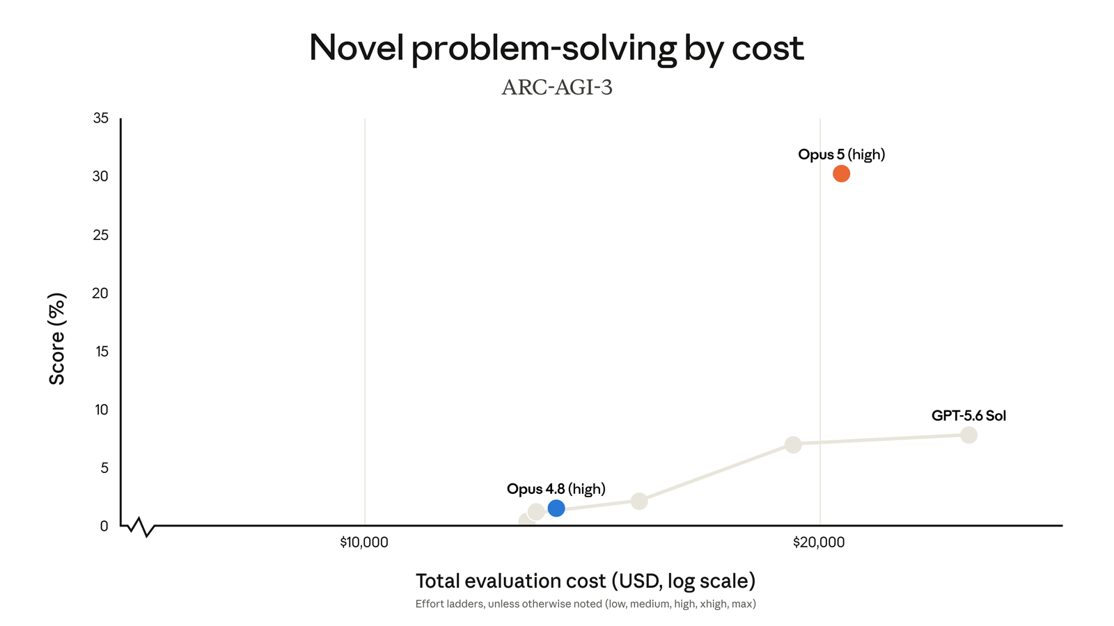 Graphique ARC-AGI-3 : score de résolution de problèmes nouveaux versus coût total d’évaluation, Opus 5 proche de 30 %, environ trois fois GPT-5.6 Sol et bien au-dessus d’Opus 4.8