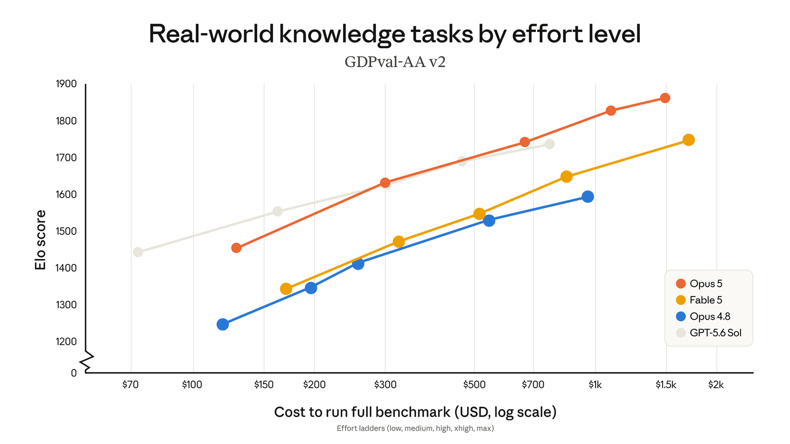 Graphique GDPval-AA v2 : score Elo des tâches de connaissance en conditions réelles versus coût d’exécution du benchmark complet selon le niveau d’effort