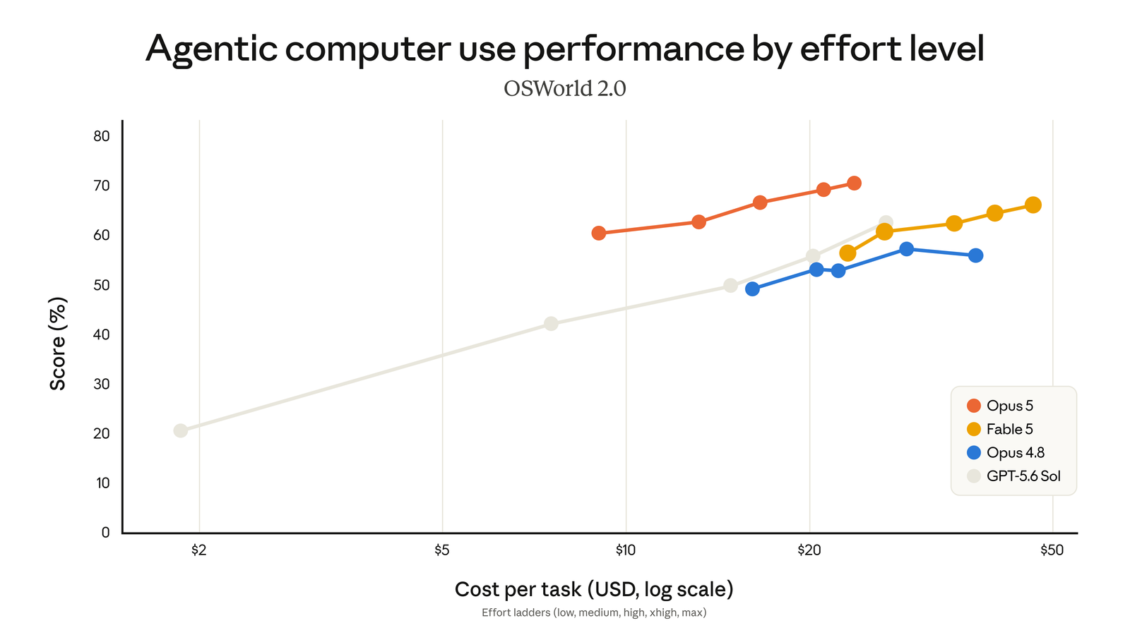 Graphique OSWorld 2.0 : score d’utilisation de l’ordinateur agentique versus coût par tâche selon l’effort, Opus 5 battant le meilleur de Fable 5 pour environ un tiers du coût