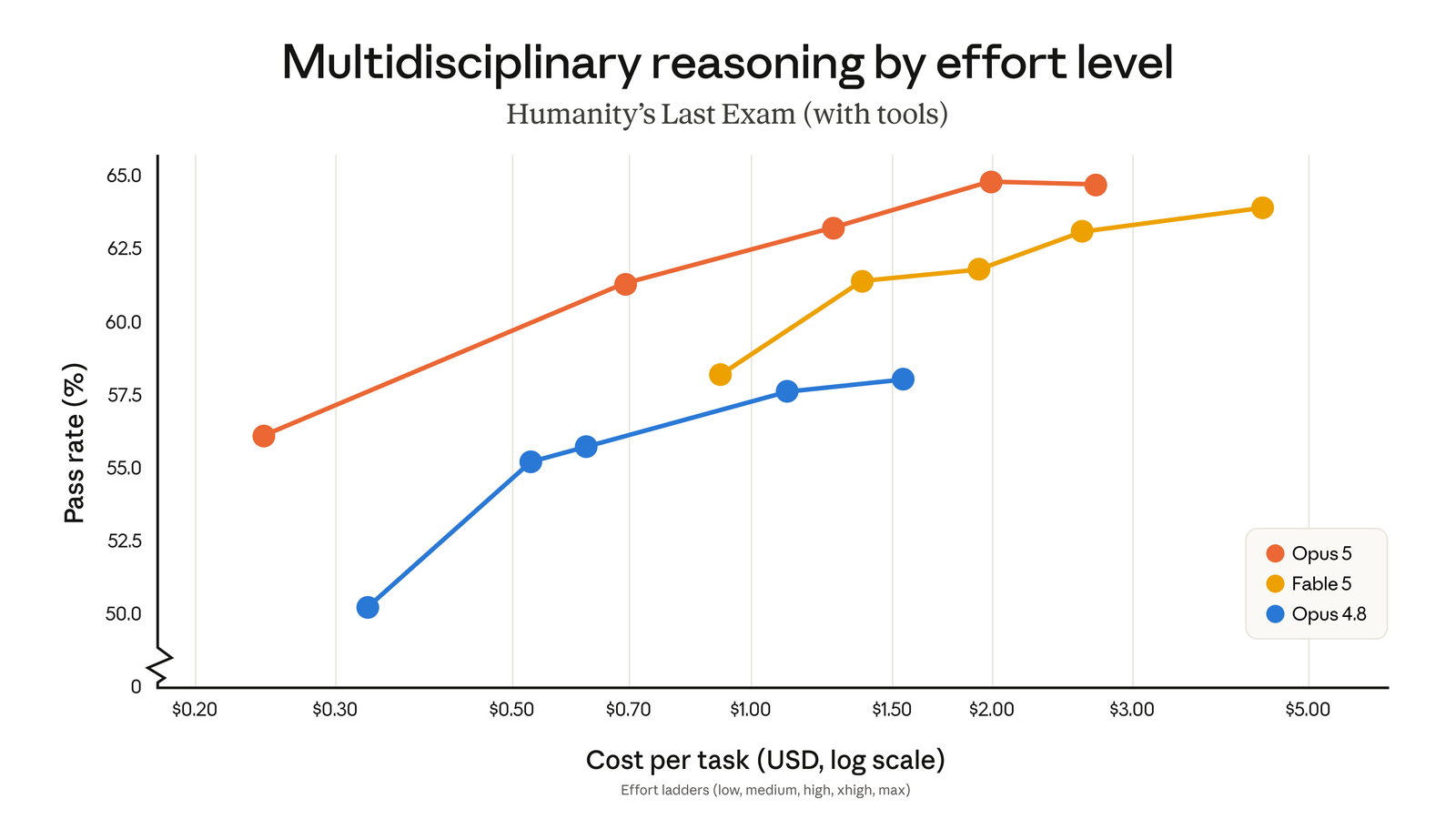 Graphique Humanity's Last Exam with tools : taux de réussite en raisonnement multidisciplinaire versus coût par tâche selon le niveau d’effort
