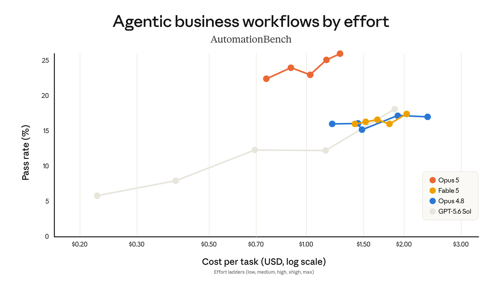 Graphique AutomationBench : taux de réussite des workflows métier agentiques versus coût par tâche selon l’effort, Opus 5 nettement au-dessus du reste du panel