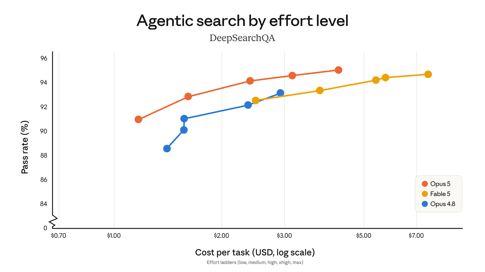 Graphique DeepSearchQA : taux de réussite en recherche agentique versus coût par tâche selon le niveau d’effort à travers les modèles